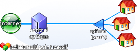 Schéma de liaisons optiques partagées Point multipoint passif